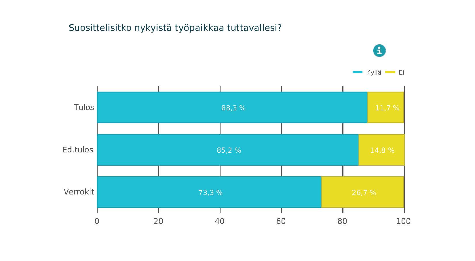 Pylväsdiagrammin avulla verrataan tuloksia muihin seurakuntatalouksiin.